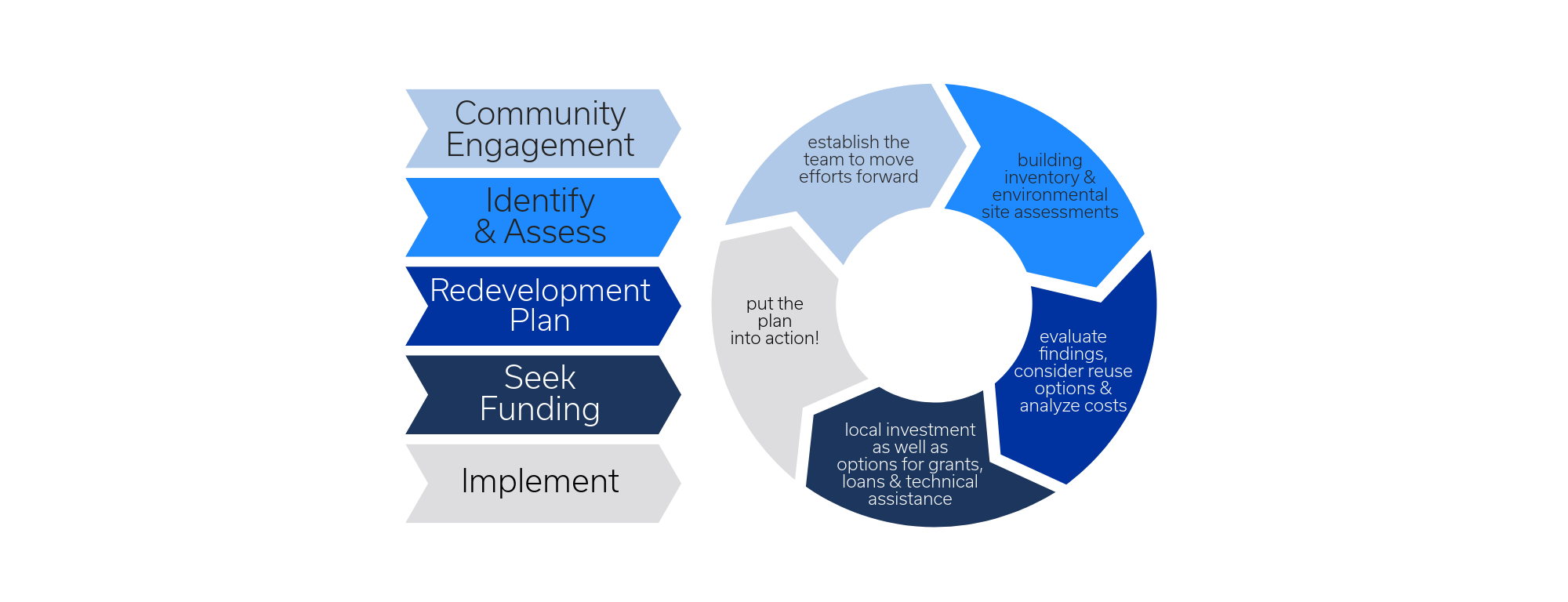 browfields process graphic