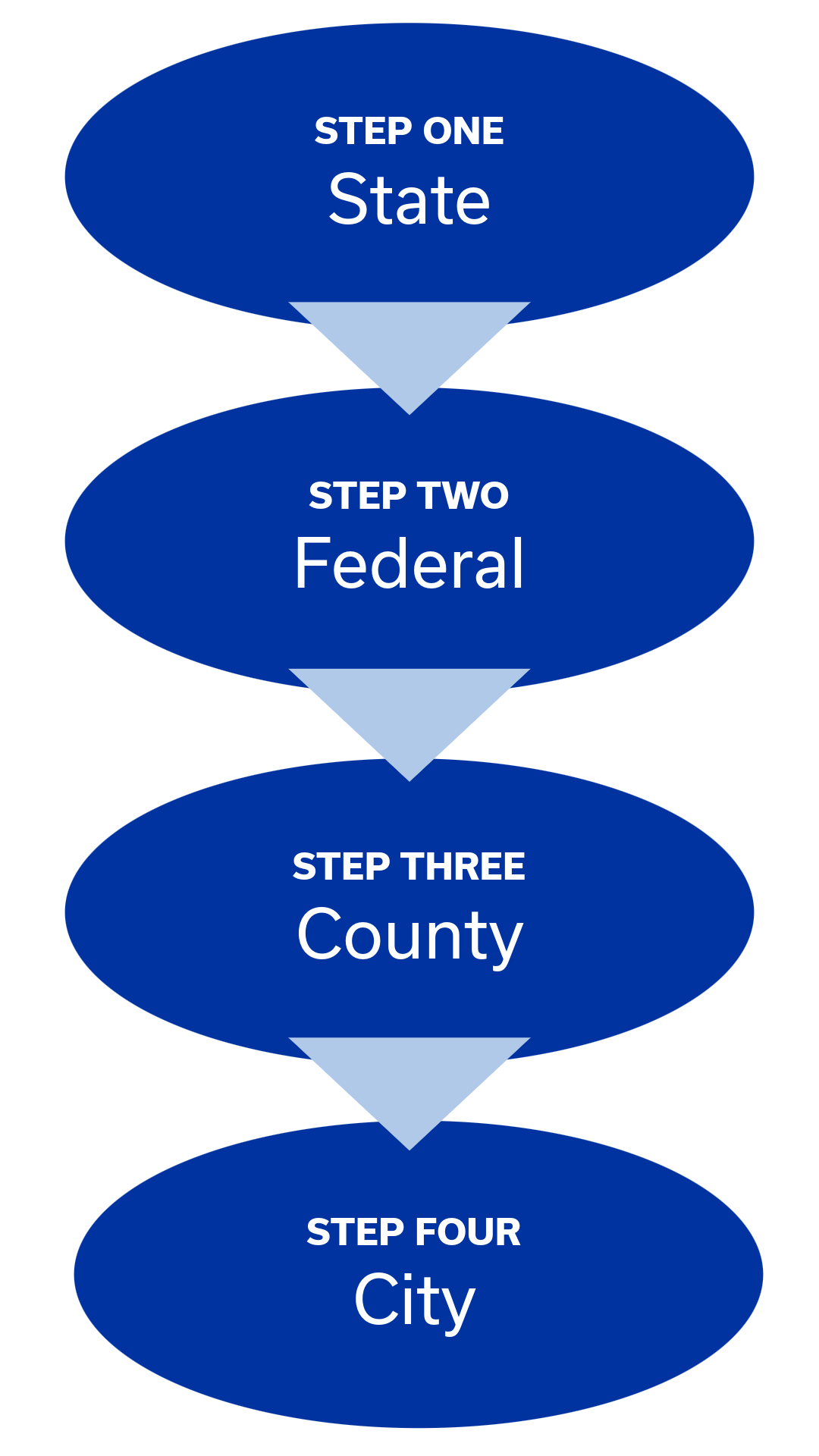 Process graphic showing the four steps for paperwork when approvals for new businesses.